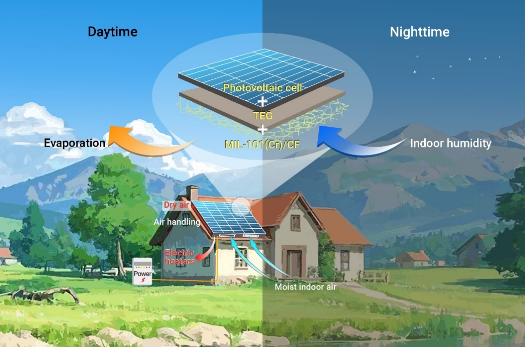 The Innovation Energy | 昼夜能量收集：光伏驱动的湿气蒸发与吸附实现全天候发电和除湿