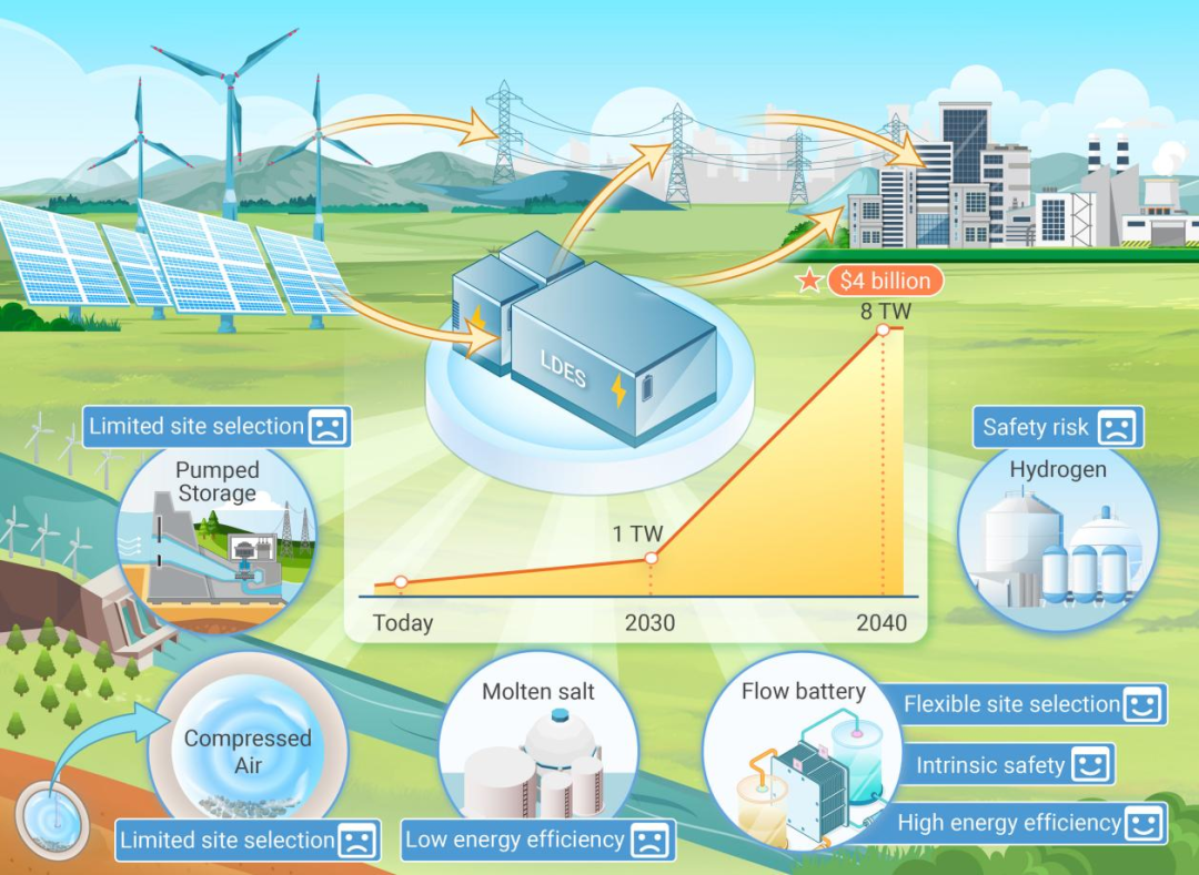 The Innovation Energy | 长时储能技术：红海能源市场中的万亿级蓝海