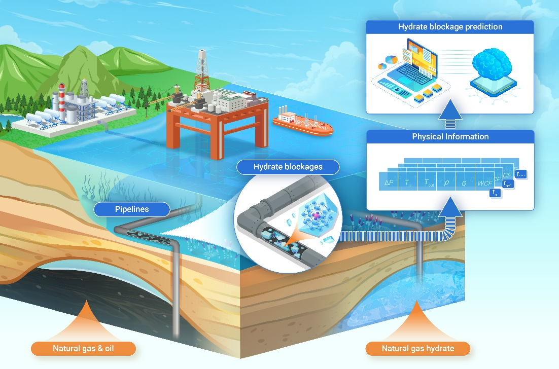 The Innovation Energy | 深水油气多相输运智能化预测：基于无监督深度学习的水合物固相堵塞风险预警