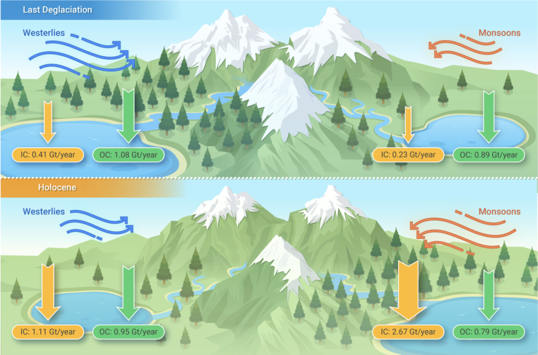 The Innovation Geoscience | 末次冰盛期以来全球内流区湖泊碳埋藏及其未来预测