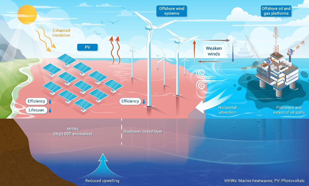The Innovation Energy | 2023年创纪录的海洋热浪席卷全球，为海上能源基础设施敲响警钟