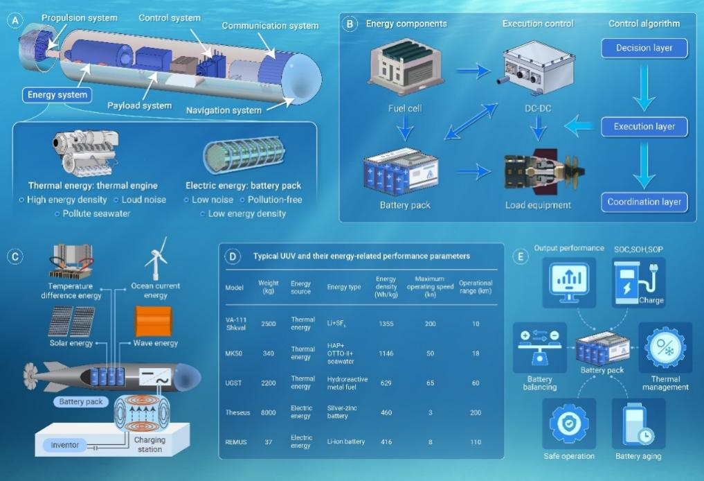 The Innovation Energy | 深海续航革命：无人水下航行器的能源突破