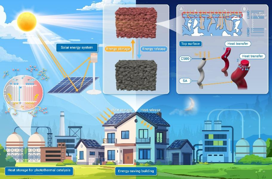 The Innovation Energy | 高效光热转换与存储：基于相变材料均匀包覆的孔隙率可调复合气凝胶