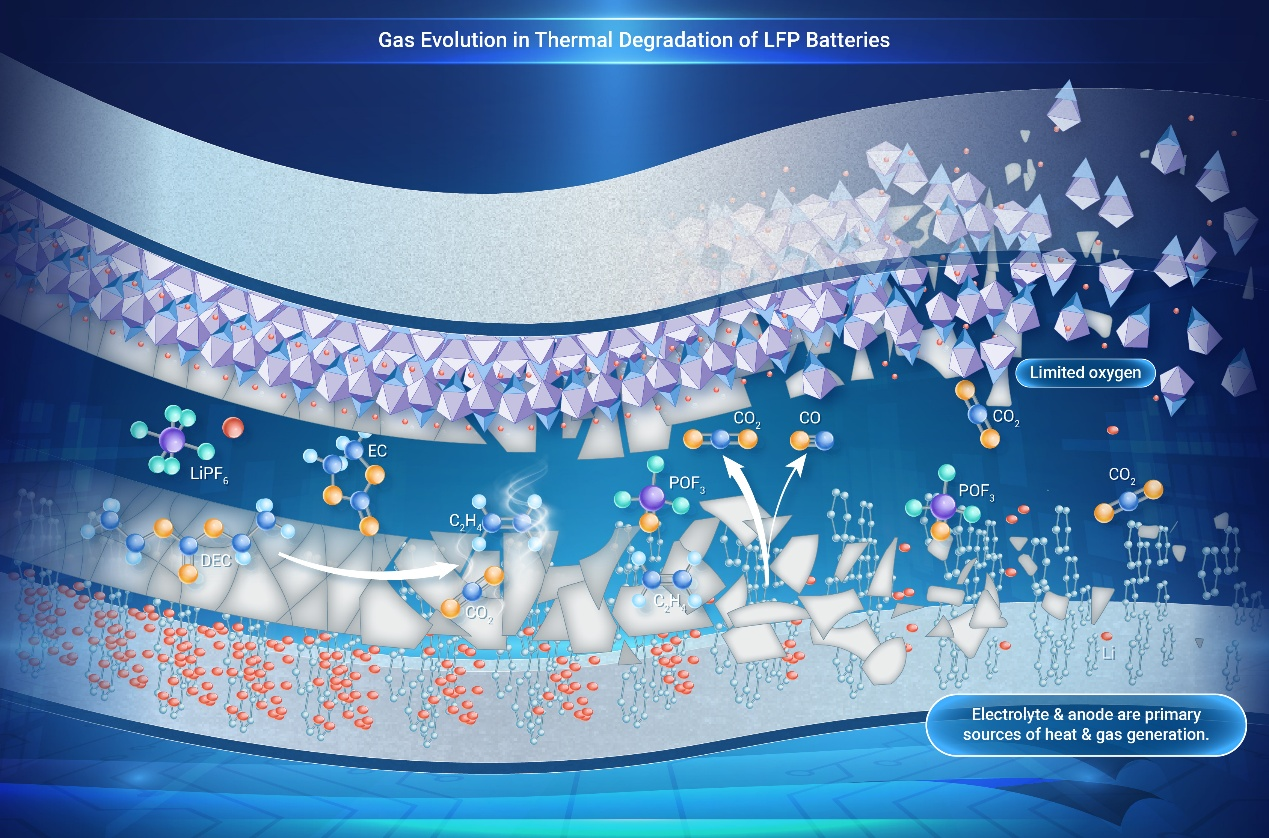 The Innovation Energy | 热失控的“气体指纹”：解密磷酸铁锂电池热失控化学反应路径