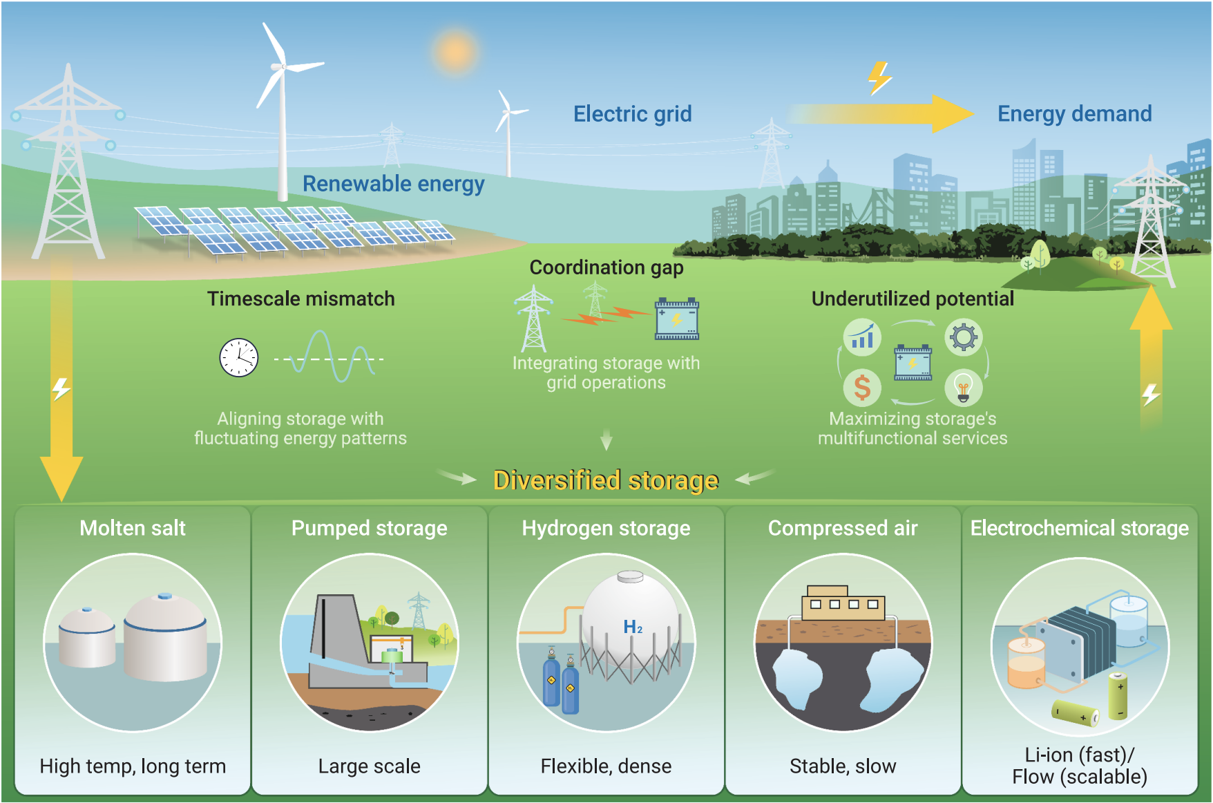 The Innovation | “风光无限”的未来，需要储能“多样性”而非“堆量”