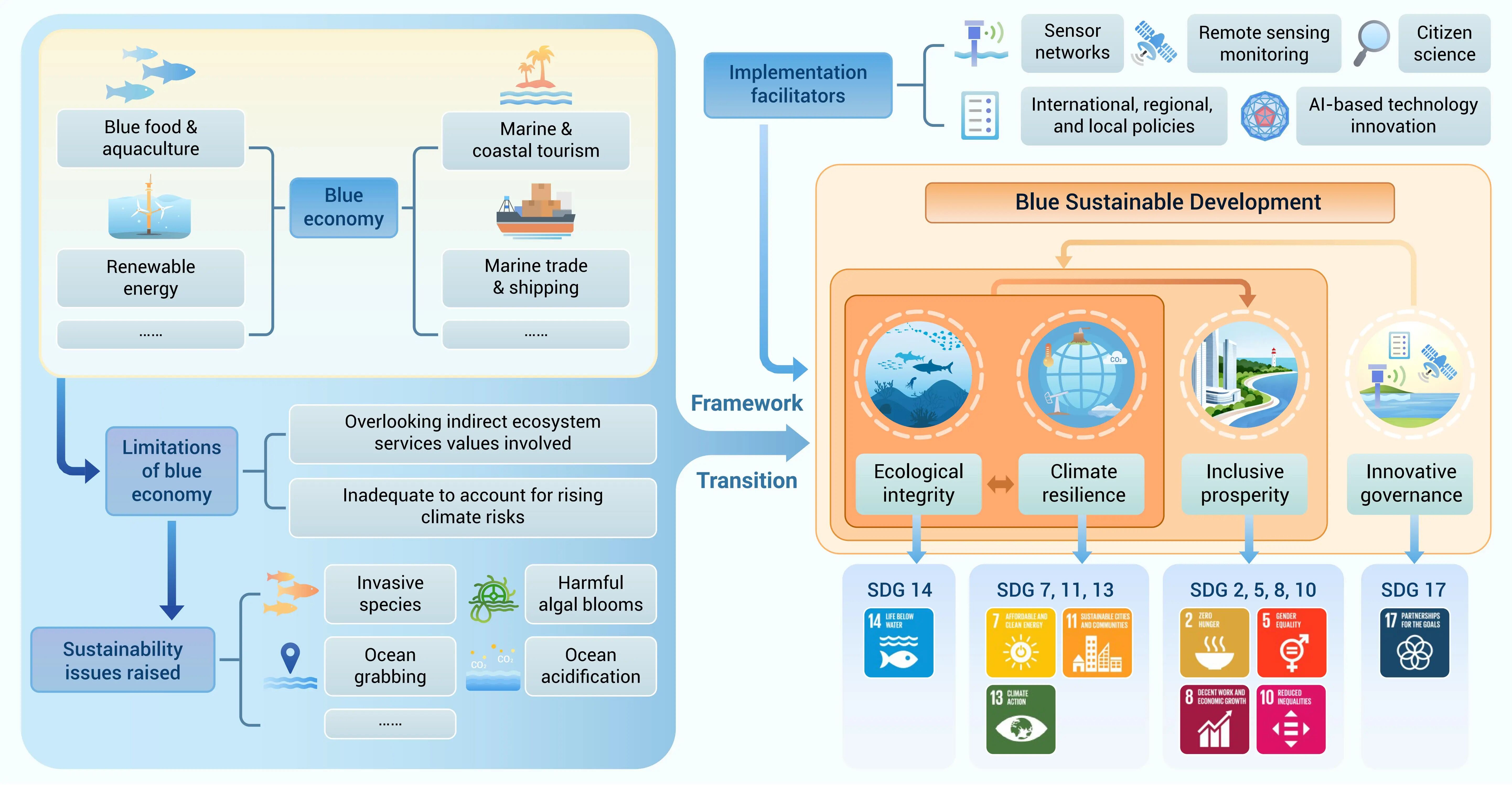 The Innovation Geoscience | 共赴蓝色未来：海洋可持续发展的转型框架