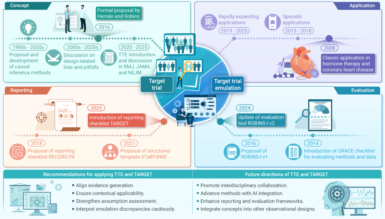 The Innovation Medicine | 从仿真到证据：目标试验仿真的概念、发展与未来